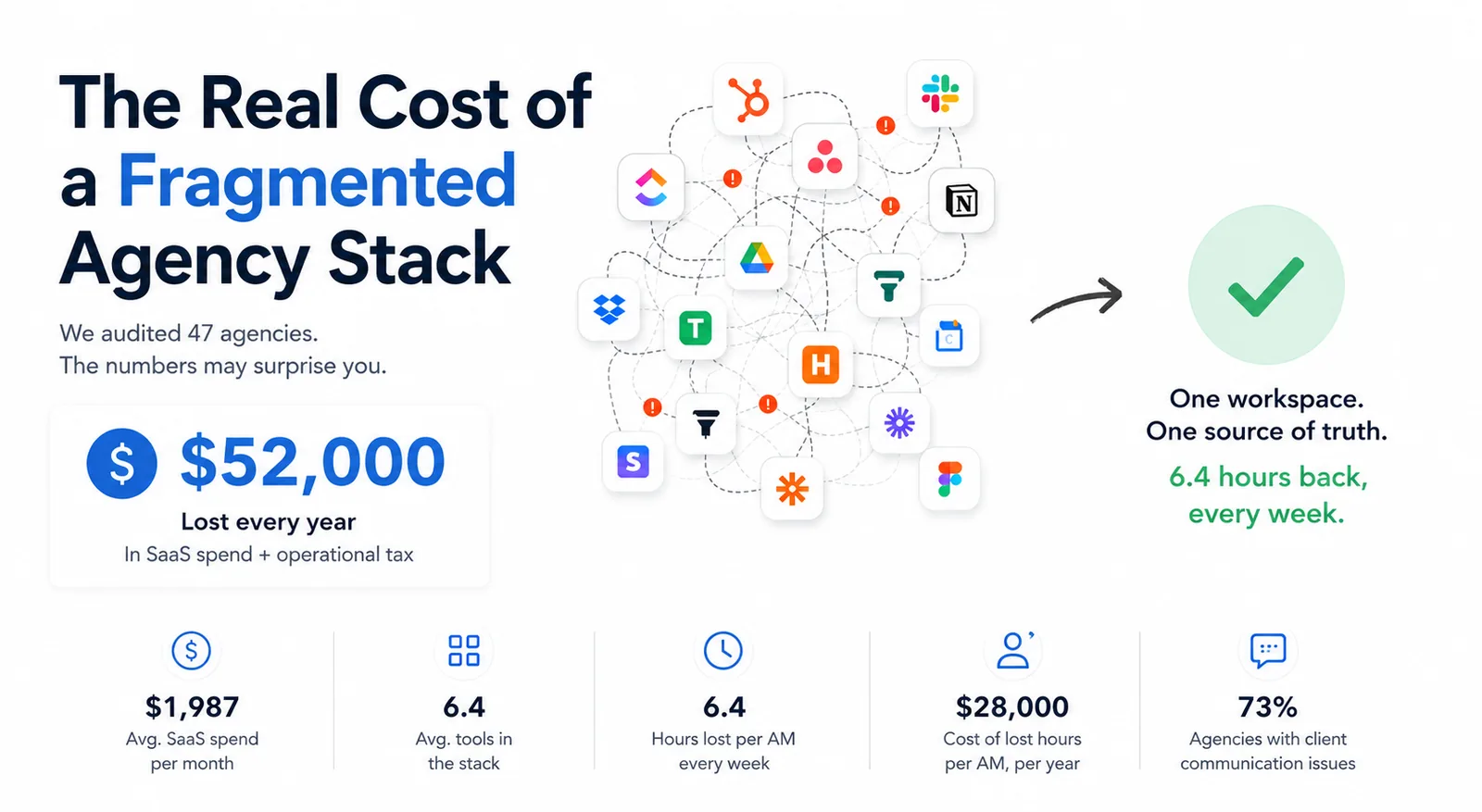 We Audited 47 Agency Tech Stacks. Here's What Was Quietly Costing Them $24k/Year
